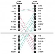 该调查请1.3万名中国消费者从创新性、务实性、客户重视度和启发性方面对品牌