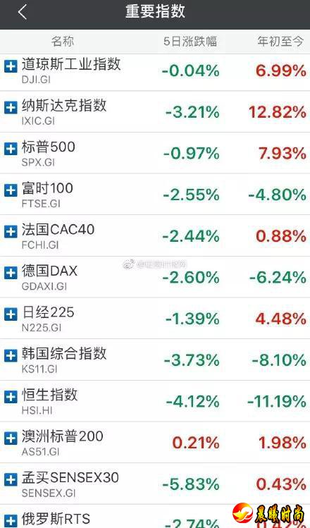 汇率方面，美元指数整体上涨，在10月3日触及国庆期间顶点95.76之后平缓下行。