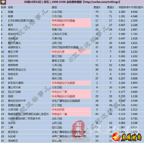 《创业时代》跌破东方卫视和浙江卫视的收视底盘  网友：杨颖你可快收了想当演员的心吧！(一)