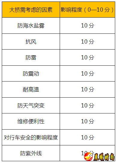 十大极限挑战：港珠澳大桥照明工程炼成记