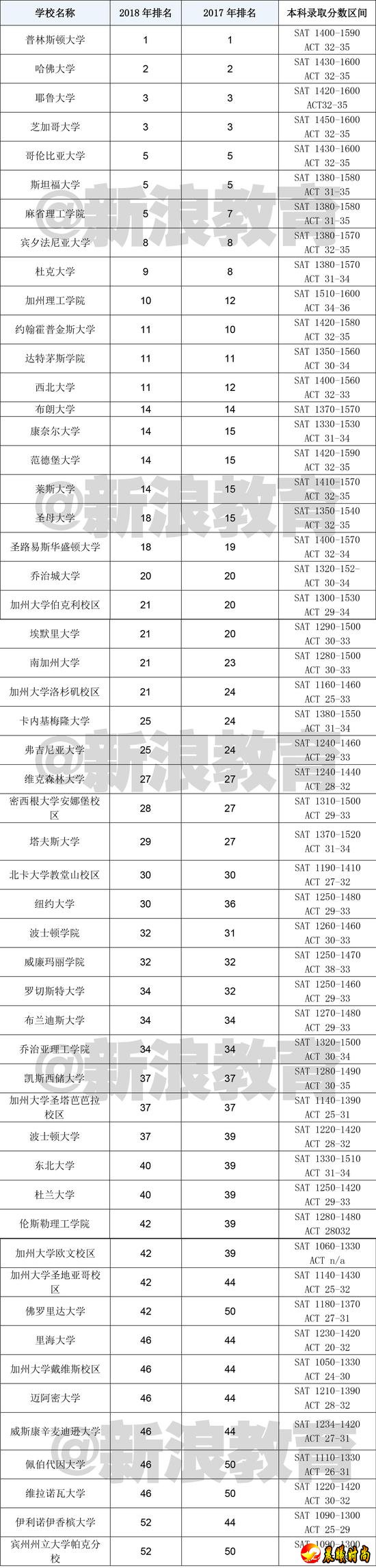 TOP50 美国大学本科录取分数区间