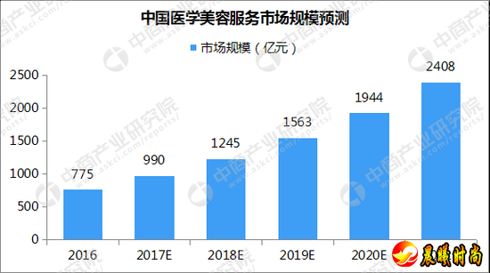 中国医美服务市场规模预测数据