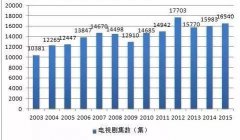 当年全国电视剧产量达到了17000集