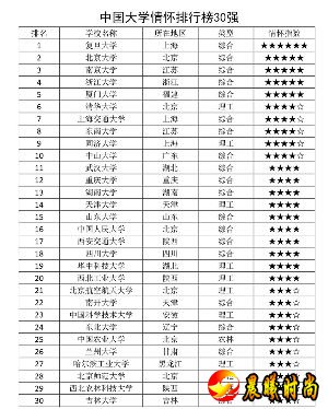 中国大学情怀排行榜(10强)