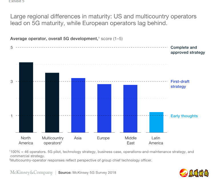  发展5G：北美和亚洲走在欧洲前面 在2000年代早期