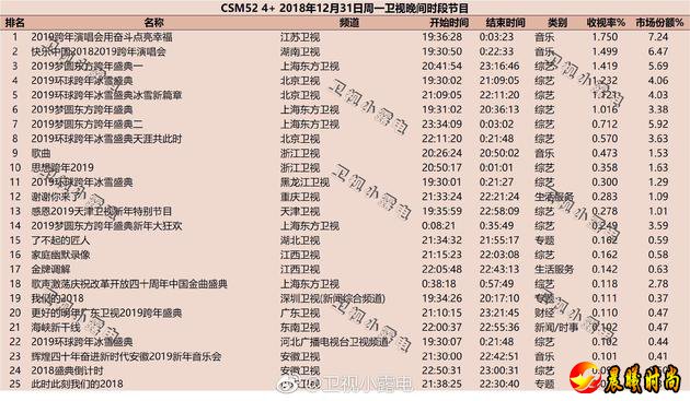 2019年跨年演唱会cms52收视率统计出炉