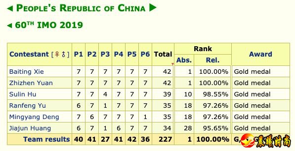 世界第一！这6名中国少年做到了…