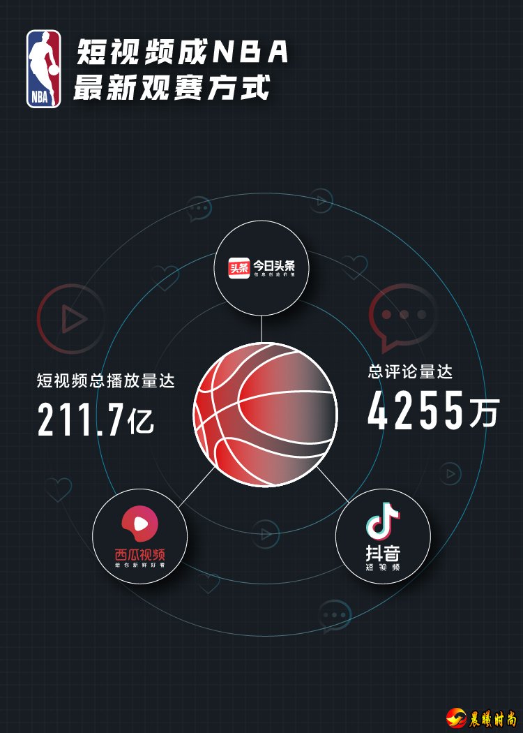 今日头条、抖音、西瓜视频NBA大数据:90后人群对NBA关注度最高