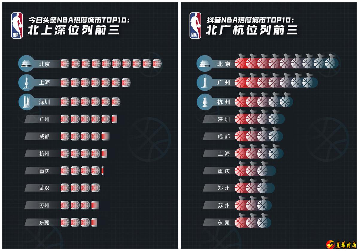 今日头条、抖音、西瓜视频NBA大数据:90后人群对NBA关注度最高