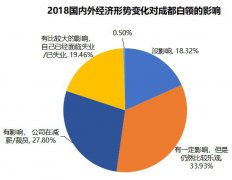 成都作为新一线城市