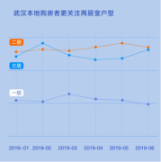 幸福里联手今日头条解密武汉楼市：当地用户更