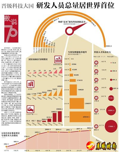 晉級科技大國研發人員總量居世界首位