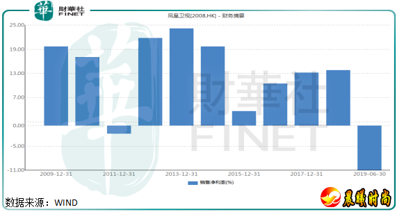 半年就巨亏1.8亿元 传统媒体巨头凤凰卫视不行了?