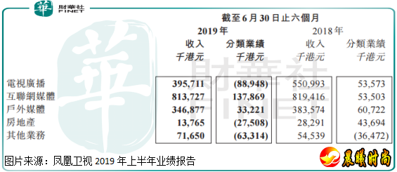 半年就巨亏1.8亿元 传统媒体巨头凤凰卫视不行了?