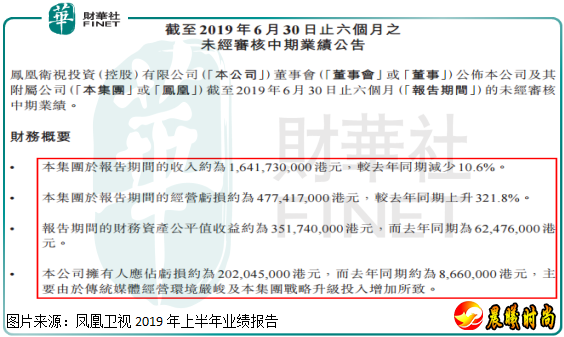 半年就巨亏1.8亿元 传统媒体巨头凤凰卫视不行了?