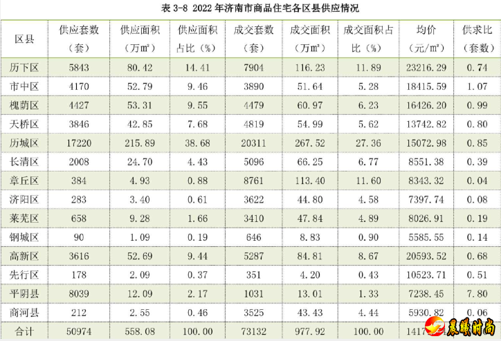 2022济南房地产年鉴发布 各区住宅均价出炉