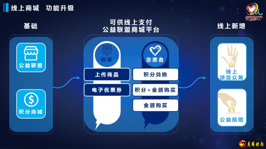 通过“江门义工”APP的扫一扫功能