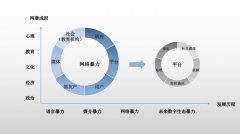 也加大了网暴治理难度