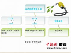 柴油消費稅提高0.14元�升