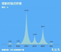 交汇点调查｜暑期档电影票房破新高，200亿元大