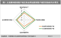 7家主流媒体新闻客户端评估结果如下： 相比上月