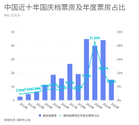 数说国庆档十年变迁：从崭露头角到“10亿+”，