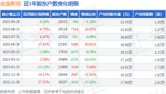 <b>金逸影视(002905)9月28日股东户数2.92万户，较上期</b>