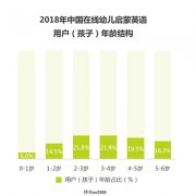 調查：超9成人認為學習英文的最佳起始年齡在0-6歲